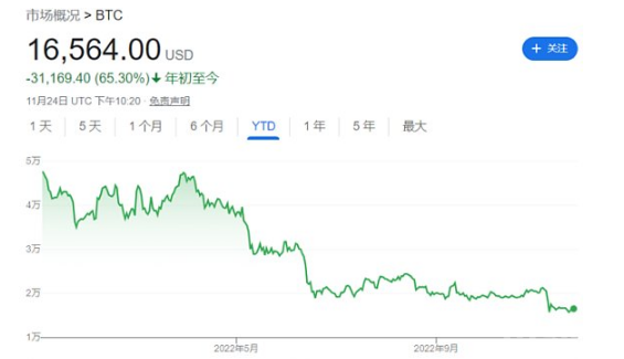 FTX等暴雷比特币已经累计下跌了超65%