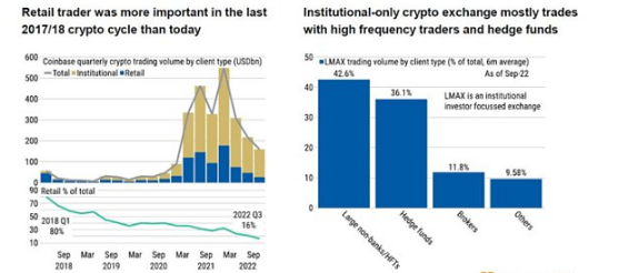 FTX等暴雷比特币已经累计下跌了超65%