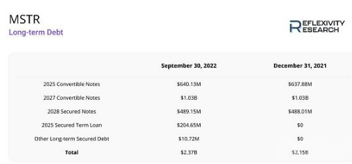 Microstrategy的债务情况