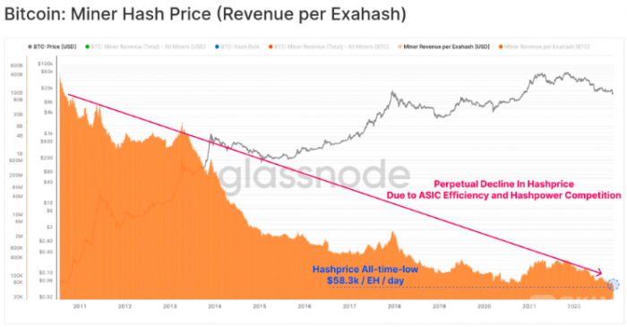比特币矿工哈希价格已跌至每天5.83万美元/EH的历史新低
