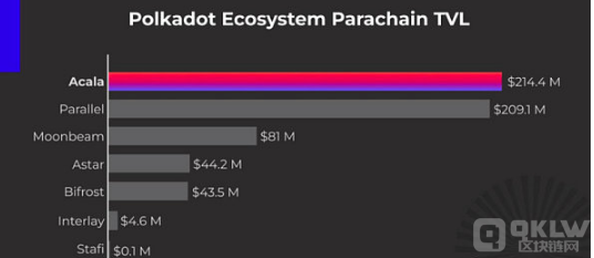 Acala在Polkadot生态中的TVL以