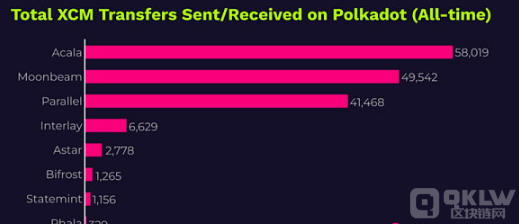 Acala在Polkadot生态中的TVL以及XCM交易次数都已经来到了第一名