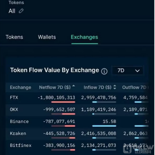 现在FTX的崩溃和2014年Mt.Gox跑路一样令人震惊