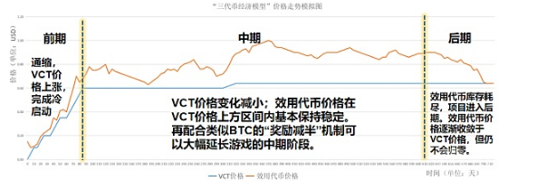 GameFi当下的困境