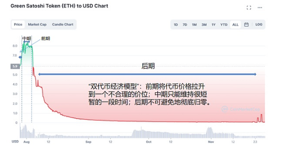 GameFi当下的困境