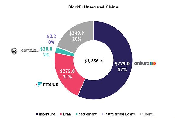 BlockFi还是申请破产了