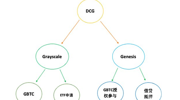 DCG、Grayscale和Genesis到底是什么关系？