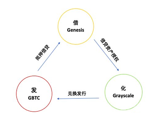 DCG、Grayscale和Genesis到底是什么关系？