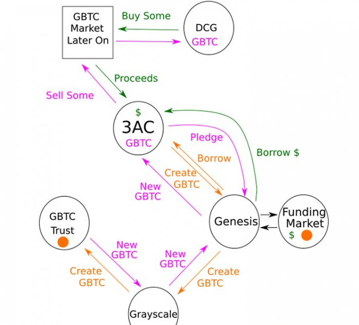 DCG、Grayscale和Genesis到底是什么关系？