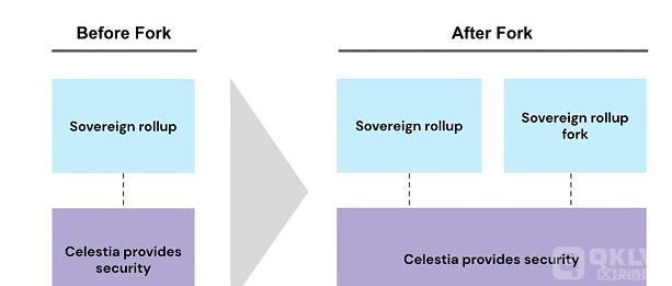 关于 Celestia 工作原理的幕后细节