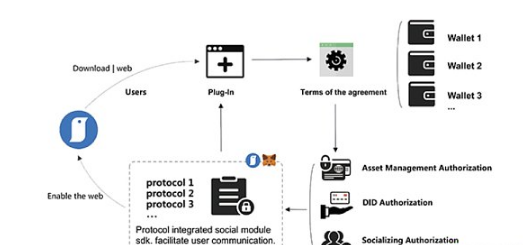 SocialFi是当下最为热门的Web3叙事之一