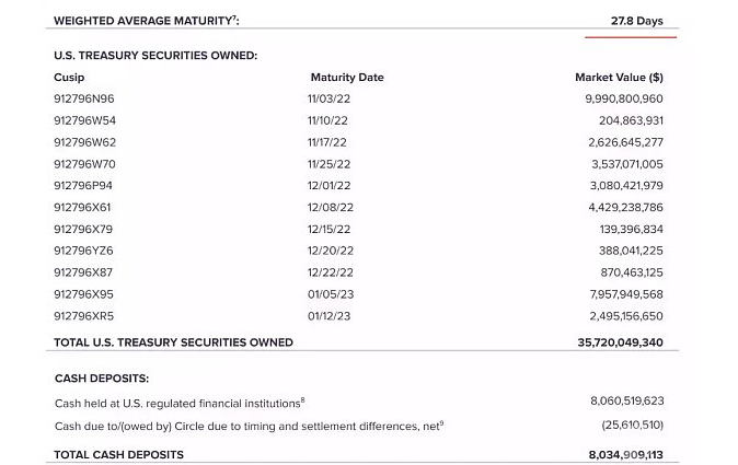 美债暴跌会导致USDC/USDT爆雷么？