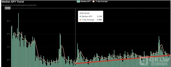 ETH拒绝跌至新的周期低点!