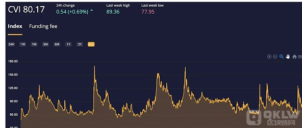 ETH拒绝跌至新的周期低点!