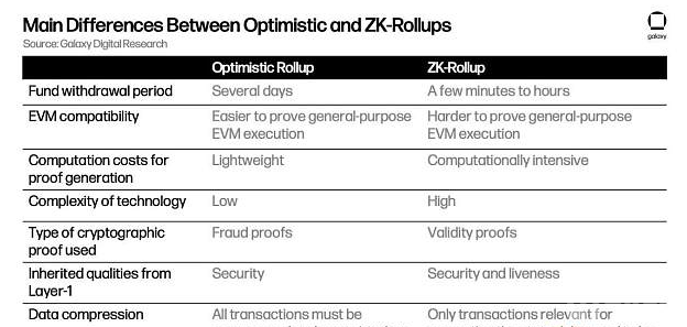 零知识以太坊虚拟机（zkEVM）的技术