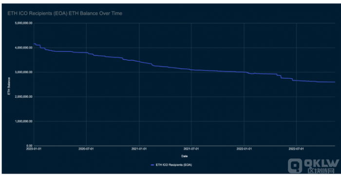 ETH OG 仍然看好 ETH 以及整个 L2 景观和 DeFi