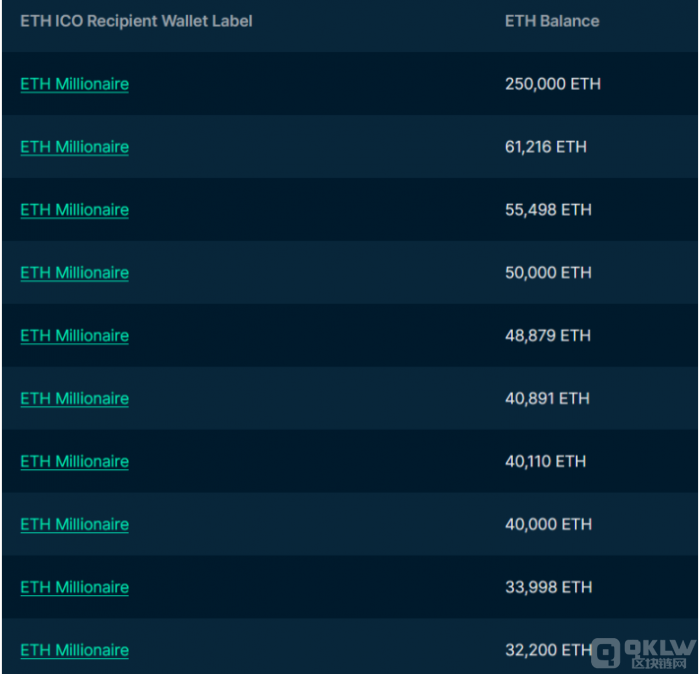 ETH OG 仍然看好 ETH 以及整个 L2 景观和 DeFi