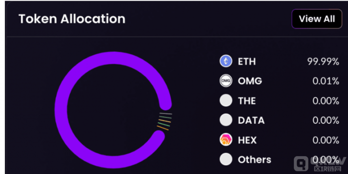 ETH OG 仍然看好 ETH 以及整个 L2 景观和 DeFi