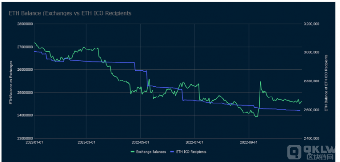 ETH OG 仍然看好 ETH 以及整个 L2 景观和 DeFi