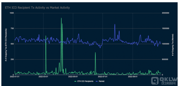 ETH OG 仍然看好 ETH 以及整个 L2 景观和 DeFi