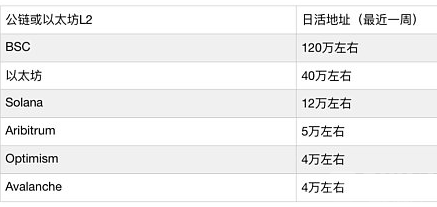 以太坊 L2 与公链格局之争有望在 5 到 10 年内结束