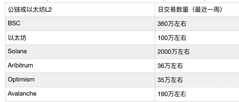 以太坊 L2 与公链格局之争有望在 5 到 10 年内结束