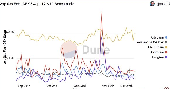 以太坊 L2 与公链格局之争有望在 5 到 10 年内结束