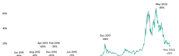 史上重大的比特币下跌