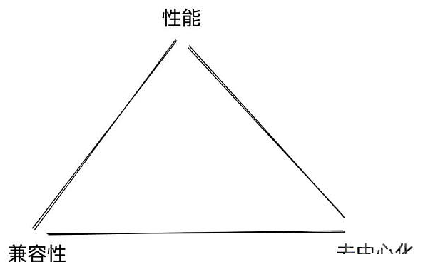 以太坊的路线