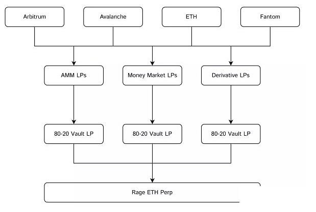 基于Arbitrum生态的永续合约