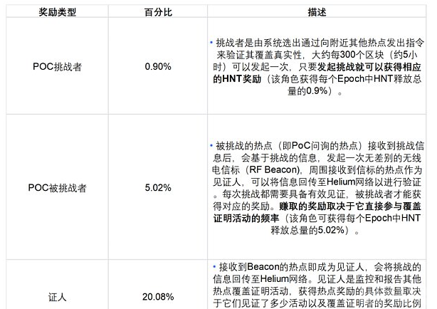 Token 是用于管理和激励加密资产的措施