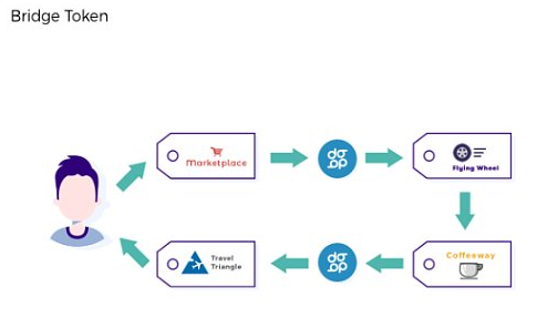 Token 是用于管理和激励加密资产的措施