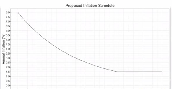 Token 是用于管理和激励加密资产的措施