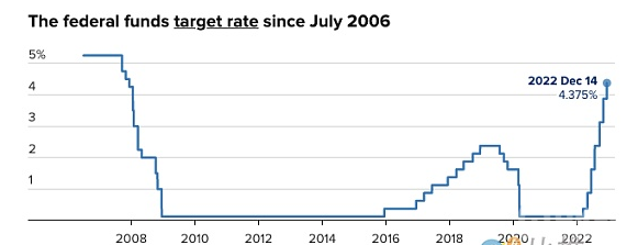 12月14日美联储宣布加息 50 个基点