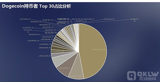 市值887.94亿美元狗狗币要崩盘？