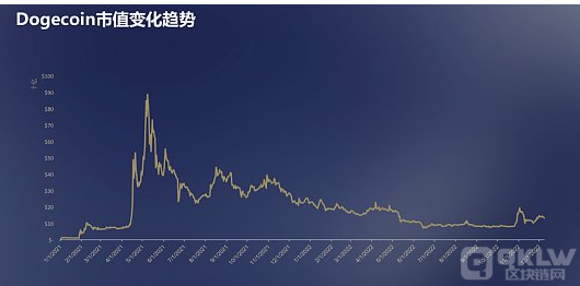 市值887.94亿美元狗狗币要崩盘？