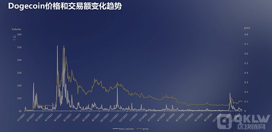 市值887.94亿美元狗狗币要崩盘？