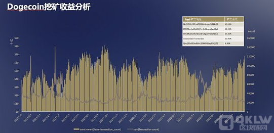 市值887.94亿美元狗狗币要崩盘？