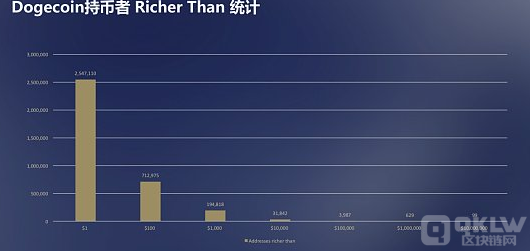 市值887.94亿美元狗狗币要崩盘？