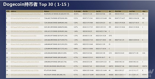 市值887.94亿美元狗狗币要崩盘？