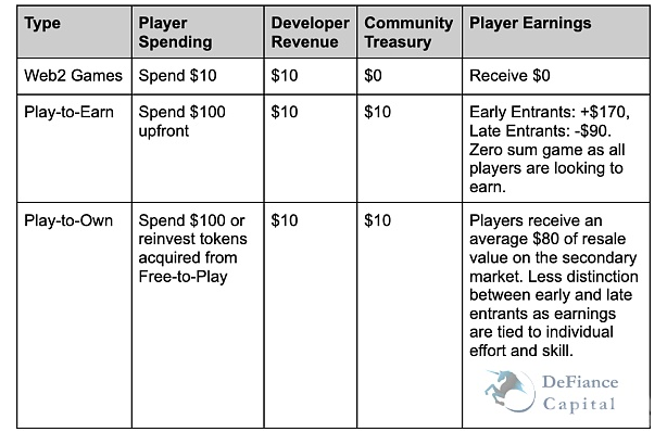 Web3 游戏 30 亿游戏用户的价值洼地