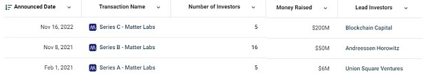 区块链行业独角兽企业累计数量已经达到 103 家