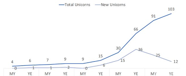 区块链行业独角兽企业累计数量已经达到 103 家