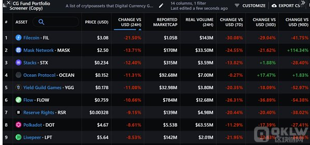 DCG 清算持有代币市场恐慌大跌