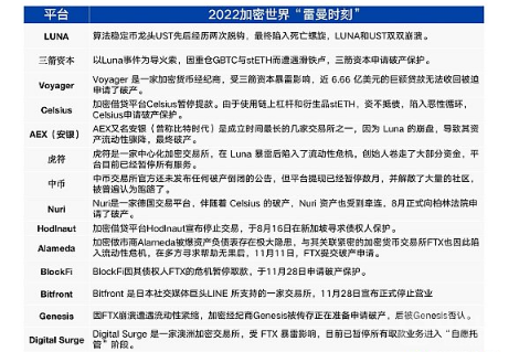 外部环境恶化加密行业监管逐渐明朗