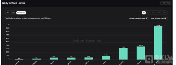 Fantom 是 2021 年 DeFi Summer 的明星之一