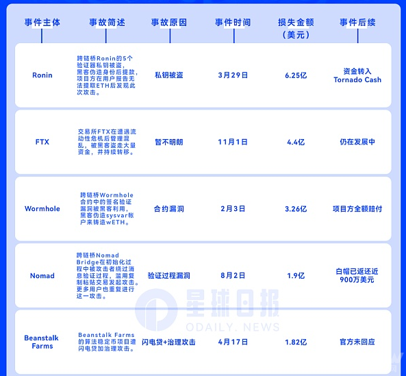 安全事故总损失额减少