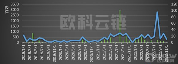 2022 年全球区块链生态安全概述