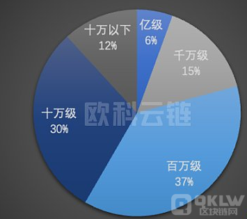 2022 年全球区块链生态安全概述