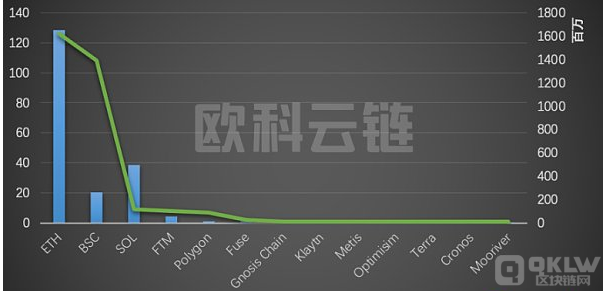 2022 年全球区块链生态安全概述